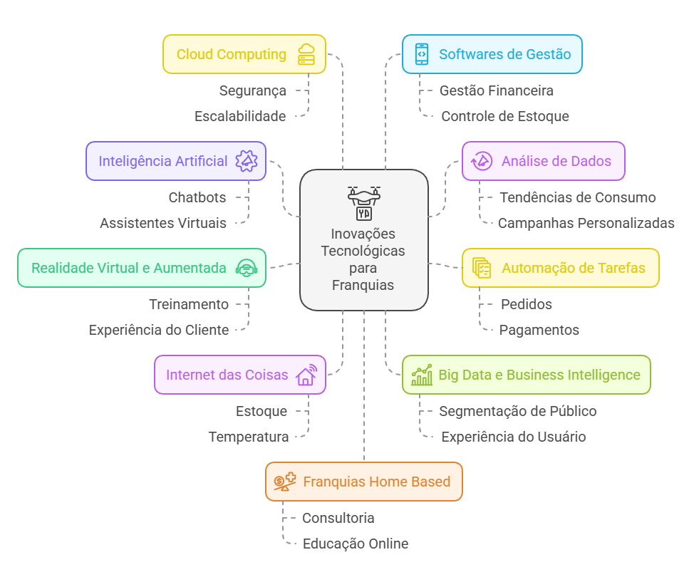 W51 AGENCY | Blog | Inovações tecnológicas em Franquias: descubra as tendências para o seu negócio!